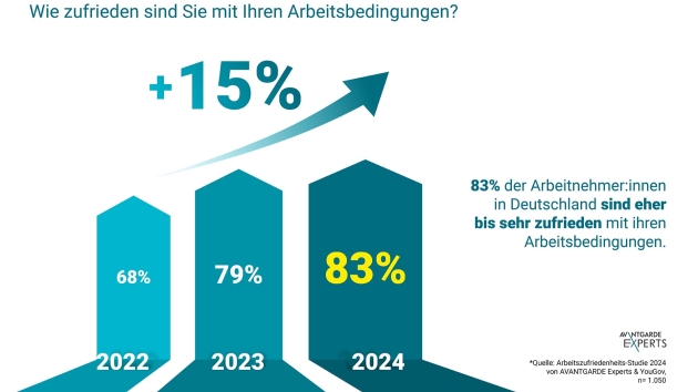Jobzufriedenheit steigt, vor allem im IT-Sektor - Arbeitszufriedenheit deutscher Mitarbeitender auf höchstem Niveau - Quelle: Avantgarde Experts